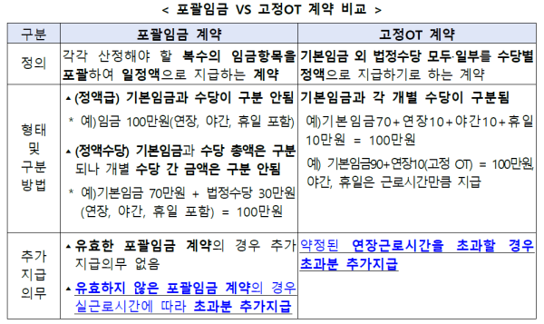 포괄임금 고정OT