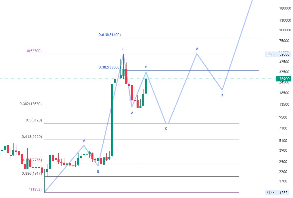 카나리아바이오 월봉 로그차트