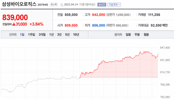 삼성 바이오로직스 -코로나19치료제 라게브리오 관련주