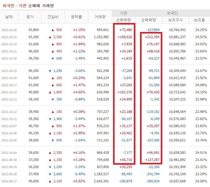 DB하이텍 9월 ~ 10월 외국인 기관 순매수