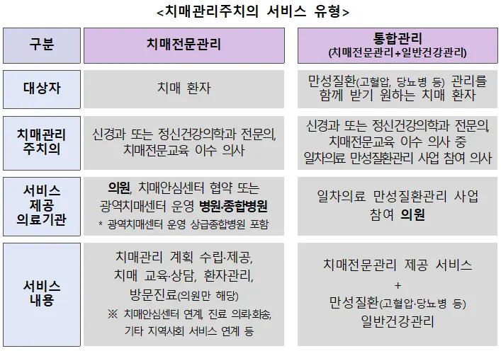 치매관리주치의 서비스 유형