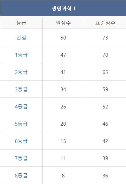 2023년 12월 모의고사 고 2 등급컷