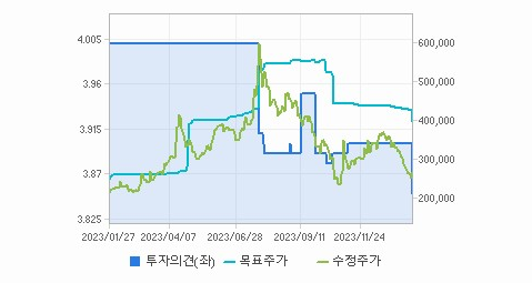 포스코퓨처엠 주가