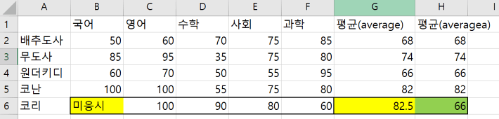 average와 averagea를 사용해서 평균을 구한 결과. 국어에 미응시한 학생의 평균 점수가 average와 averagea의 값이 다르게 계산된다.