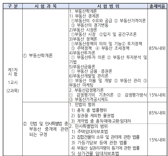 2024 공인중개사 시험일정 (접수 방법 및 시험과목)