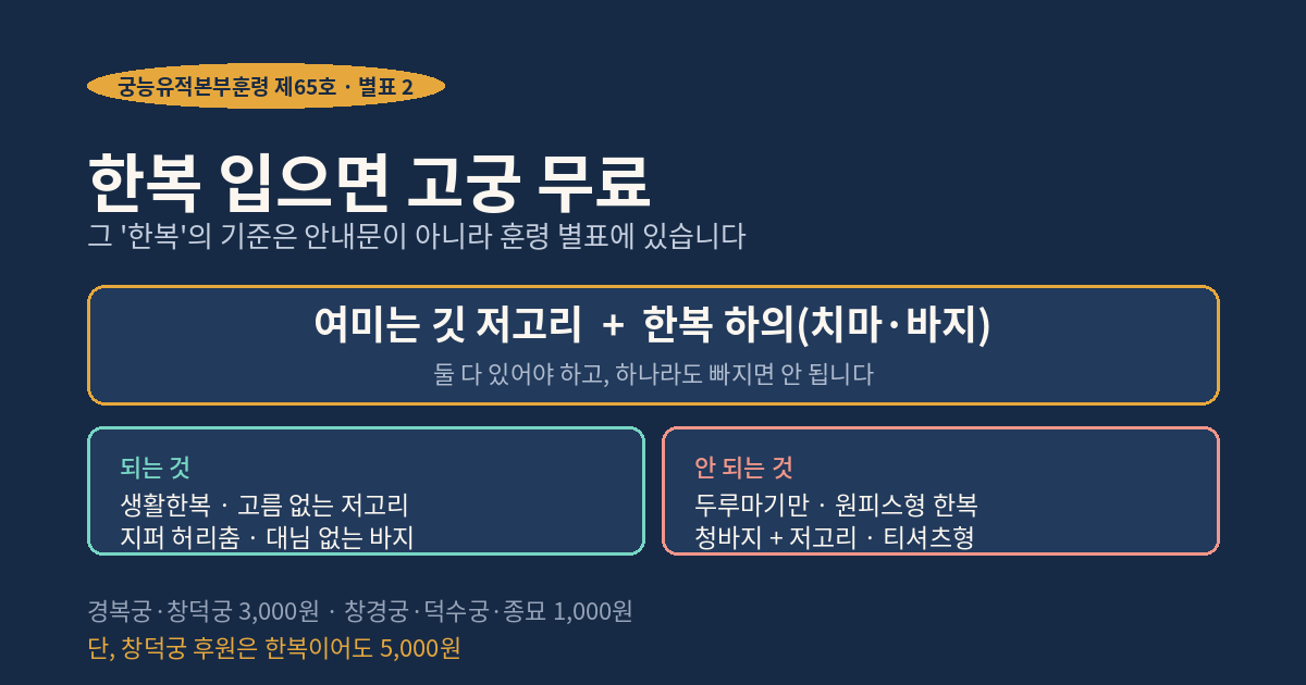 한복 입으면 고궁 무료 - 여미는 깃 저고리와 한복 하의를 갖춰야 인정