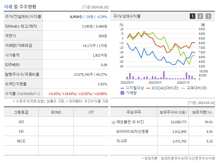 디지털대성_기업개요