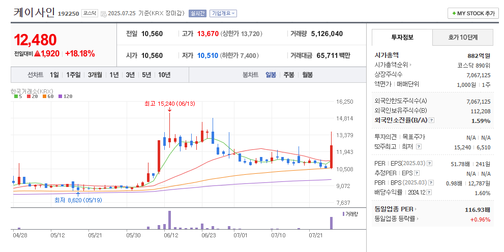 케이사인 일봉차트