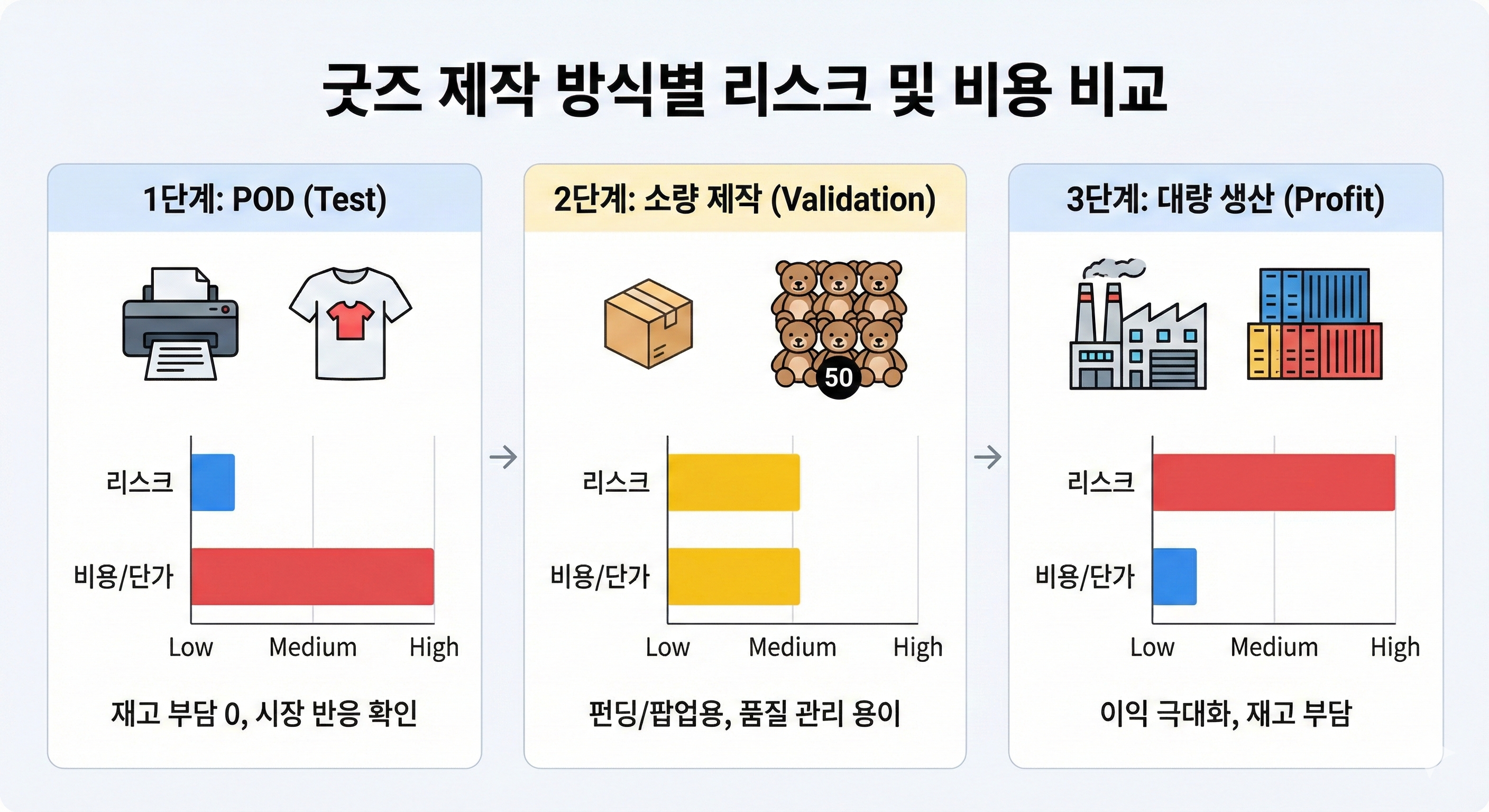 제작 방식의 선택: 재고 리스크를 최소화하는 3단계 전략