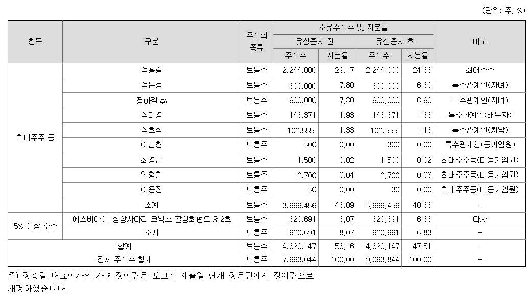 애드바이오텍 최대주주
