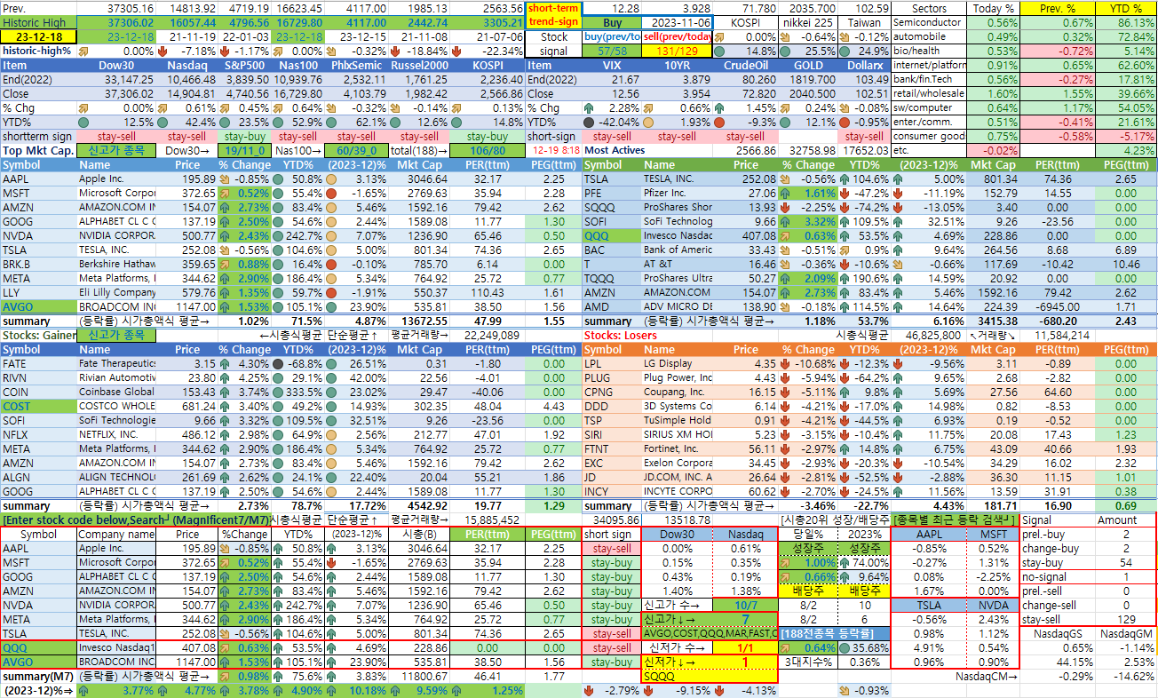 12/18일 미국 종합상황판