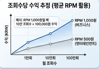 조회수당 수익 추정