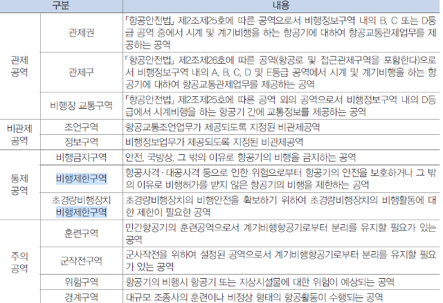 공역의 사용목적에 따른 구분