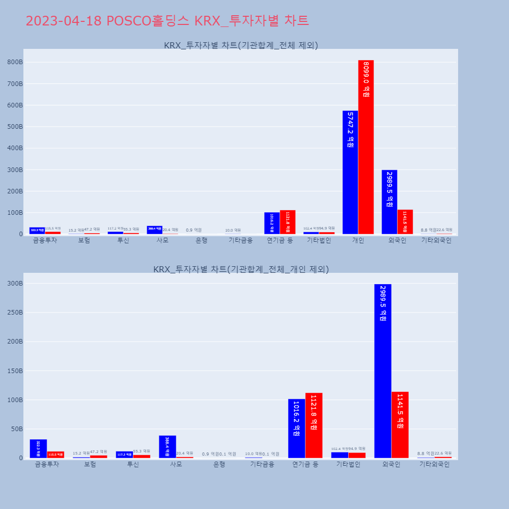 POSCO홀딩스_KRX_투자자별_차트