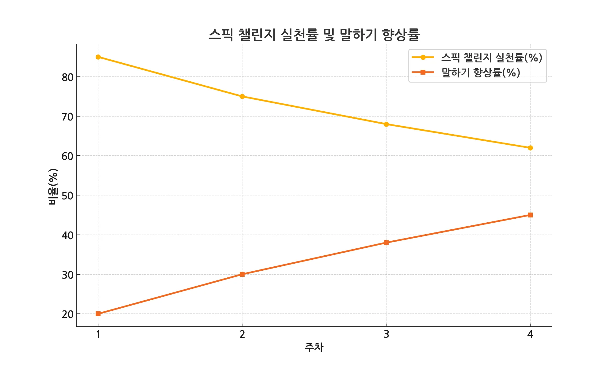 스픽 습관 챌린지 실천률 및 말하기 향상률 그래프