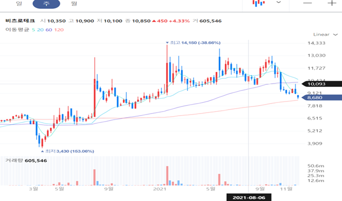 비츠로테크 주봉 차트