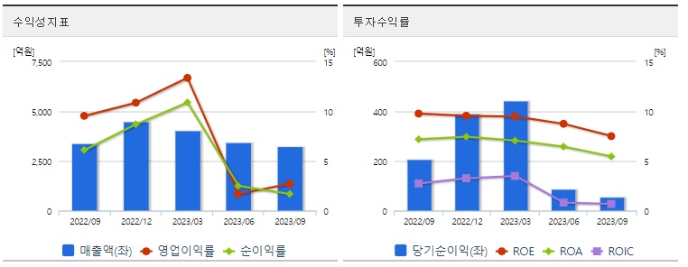 저PBR관련주한섬수익성지표