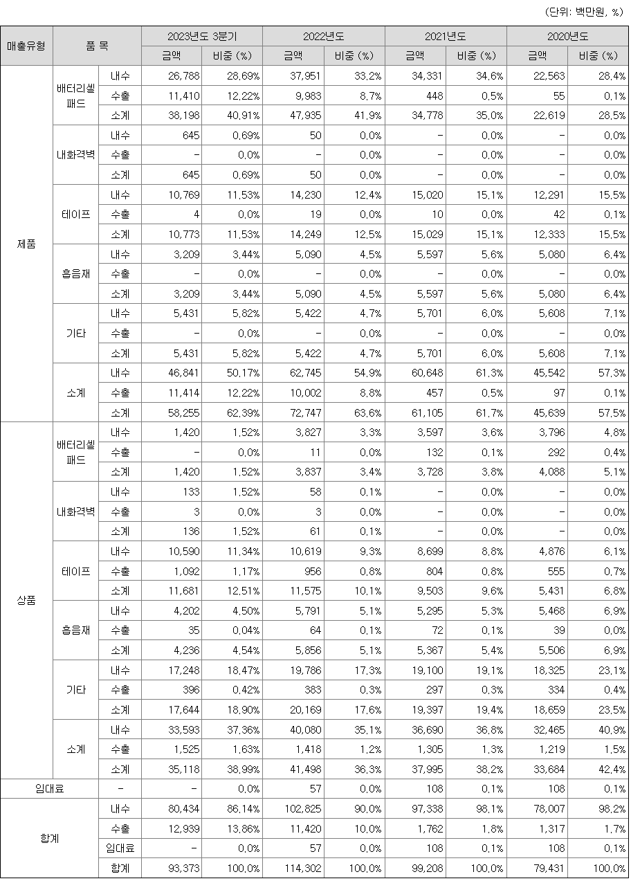 주요 제품 등의 매출현황