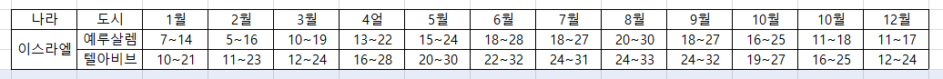 이스라엘 성지순례 여행 날씨