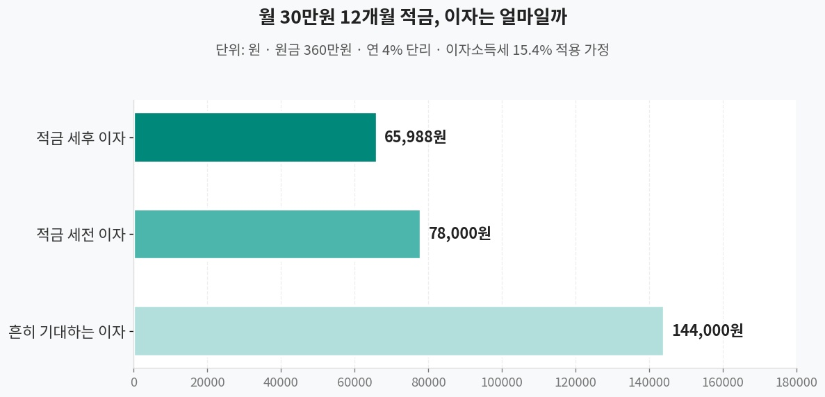 적금 이자 기대와 실제 비교