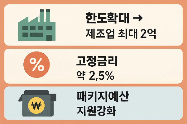 한도확대 제조업 최대 2억, 고정금리 약 2.5%, 패키지예산 지원 강화 등 2025년 청년창업자금 제도 변화사항을 담은 인포그래픽