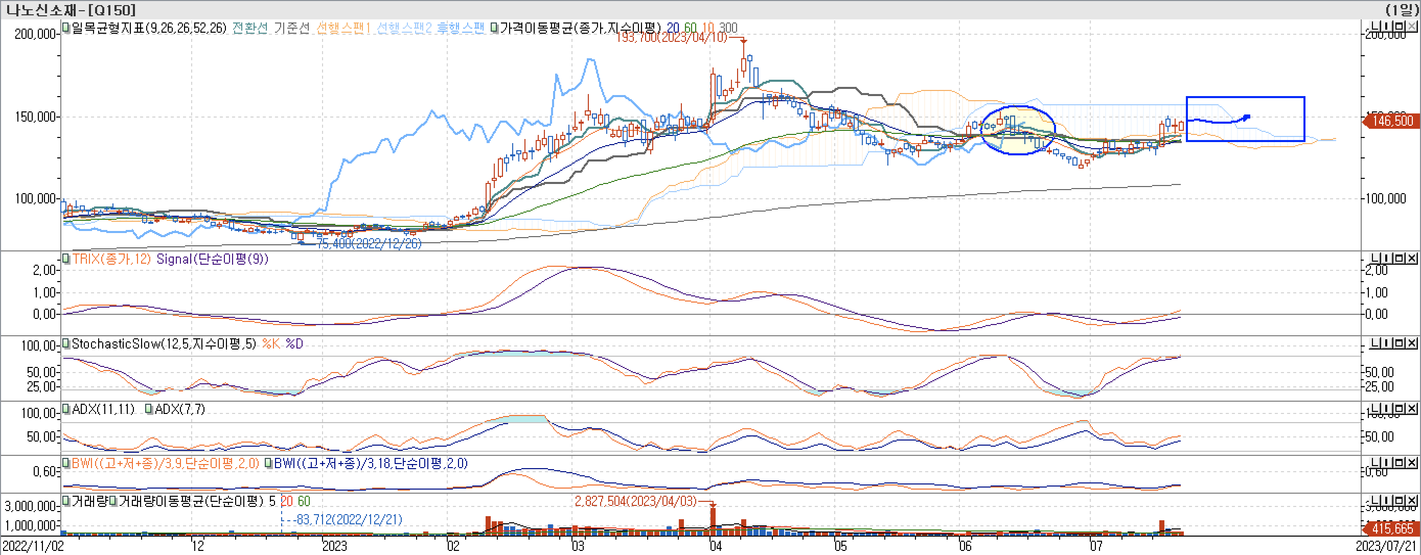 5. 보조지표 - 일목균형표, TRIX, StochasticSlow, ADX(7, 11), BWI(9, 18)-나노신소재
