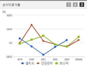 셀리드 순이익증가율