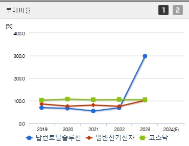 탑런토탈솔루션 주가 부채비율