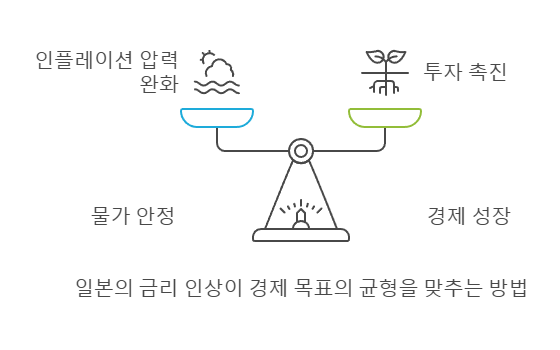 일본의 금리 인상이 경제 목표의 균형을 맞추는 방법