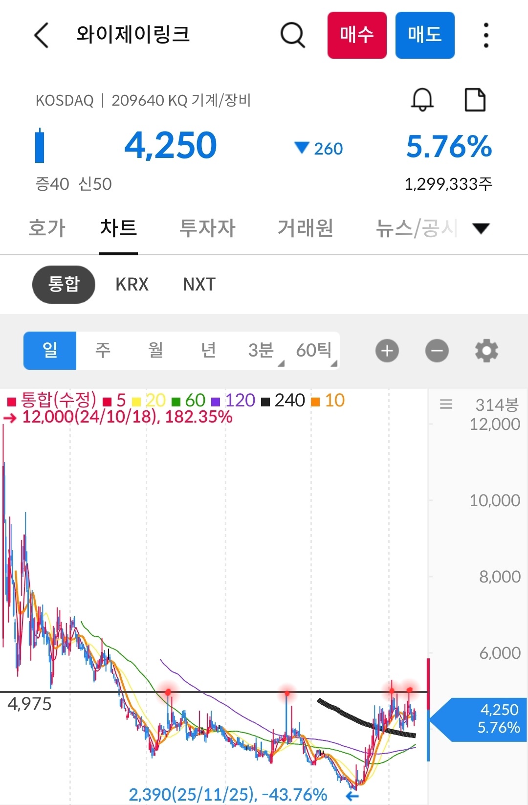 와이제이링크 일봉 사진 출처 : 삼성증권 Photo Credit : Samsung Securities