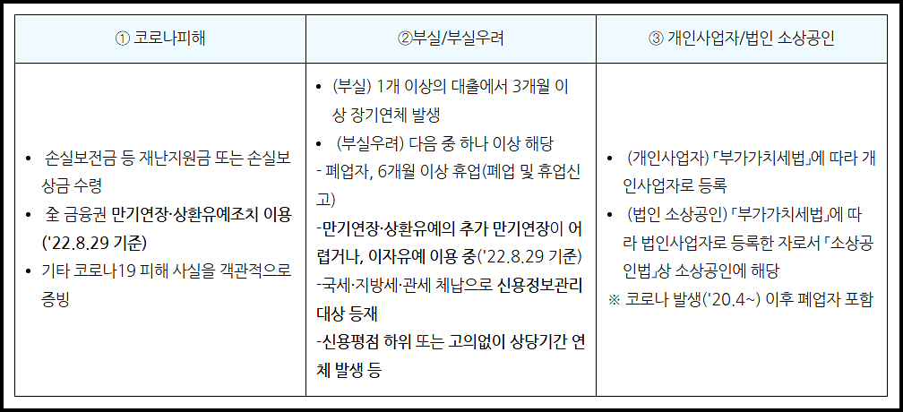 소상공인 새출발기금 신청대상