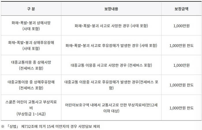 시민안전보험_보장내용