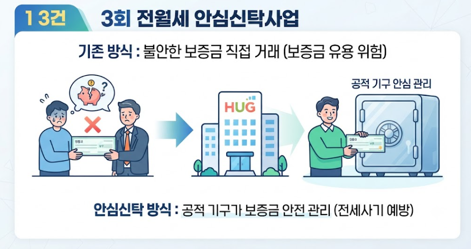 전월세 안심신탁사업