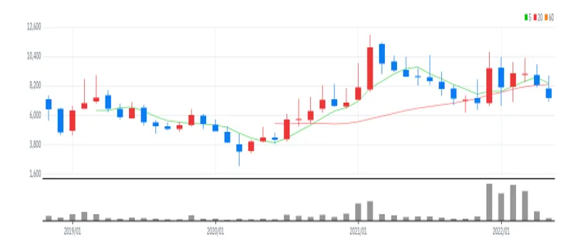 티로보틱스 월봉