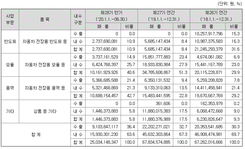 매출 실적