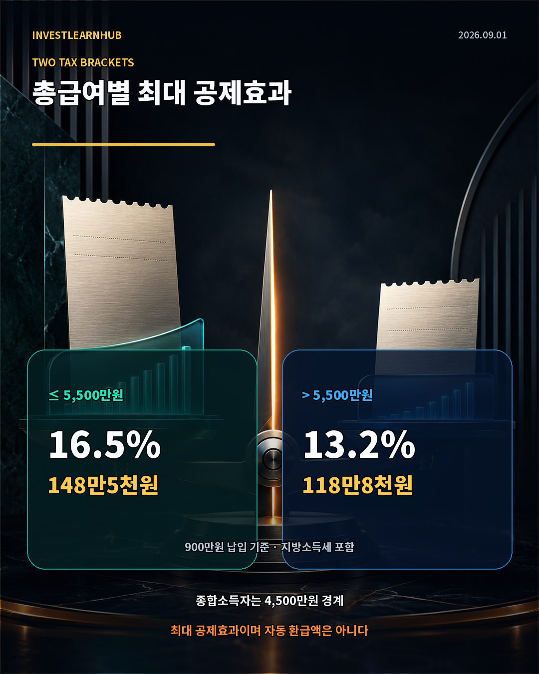 총급여 5500만원 이하 16.5퍼센트 초과 13.2퍼센트 연금계좌 세액공제 비교