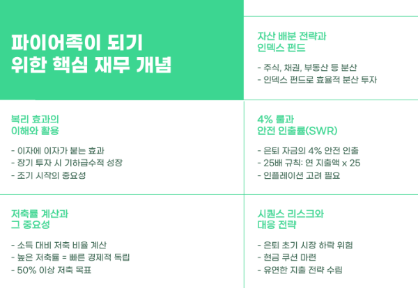 파이어족이 되기 위한 핵심 재무 개념