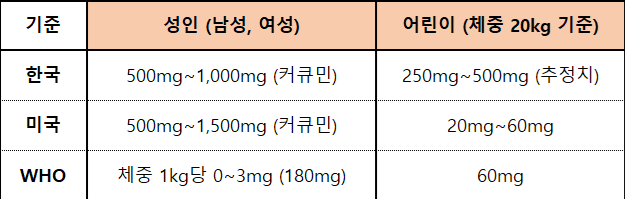 일일 권장 섭취량 비교