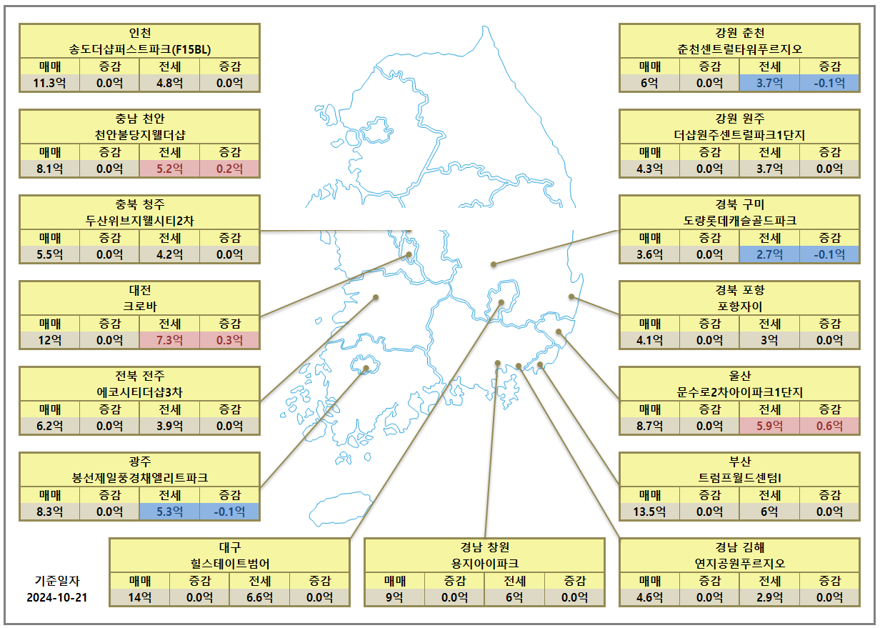 광역시, 지방 핵심도시 아파트 시세
