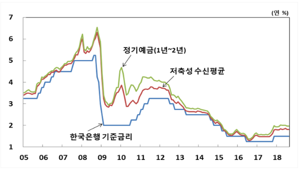 국내 수신금리 및 기준금리 추이_출처 : 은행연합회