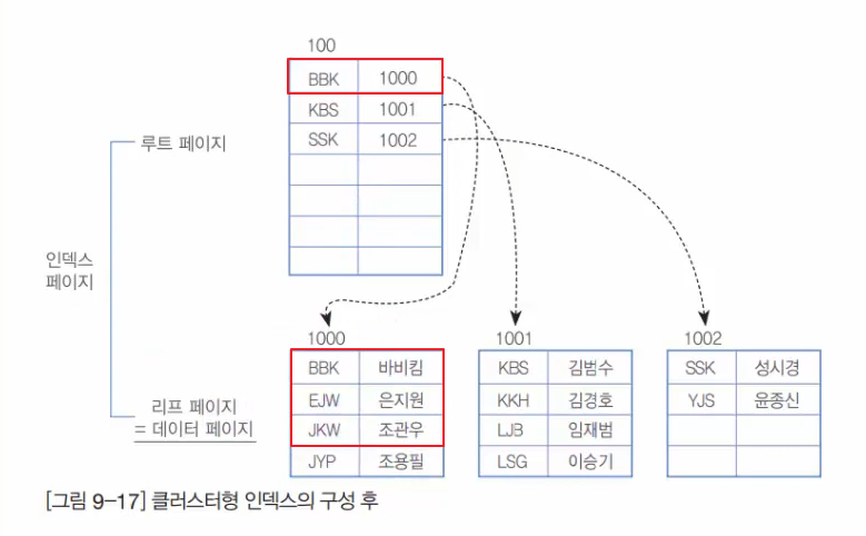 클러스터 인덱스