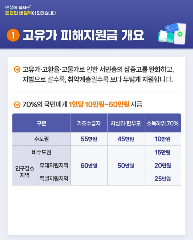 고유가 피해지원금 신청방법&middot;지급시기&middot;요일제