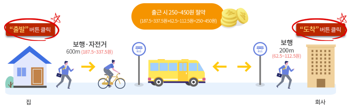 알뜰 교통카드 마일리지 적립 예시