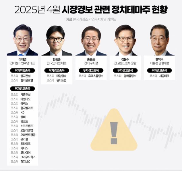 2025년 4월 시장경보 관련 정치테마주 현황