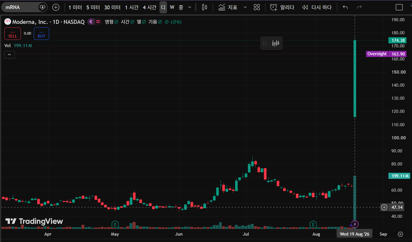 Capture of a TradingView chart image showing Moderna surging immediately after the announcement of its Phase 3 clinical trial success.