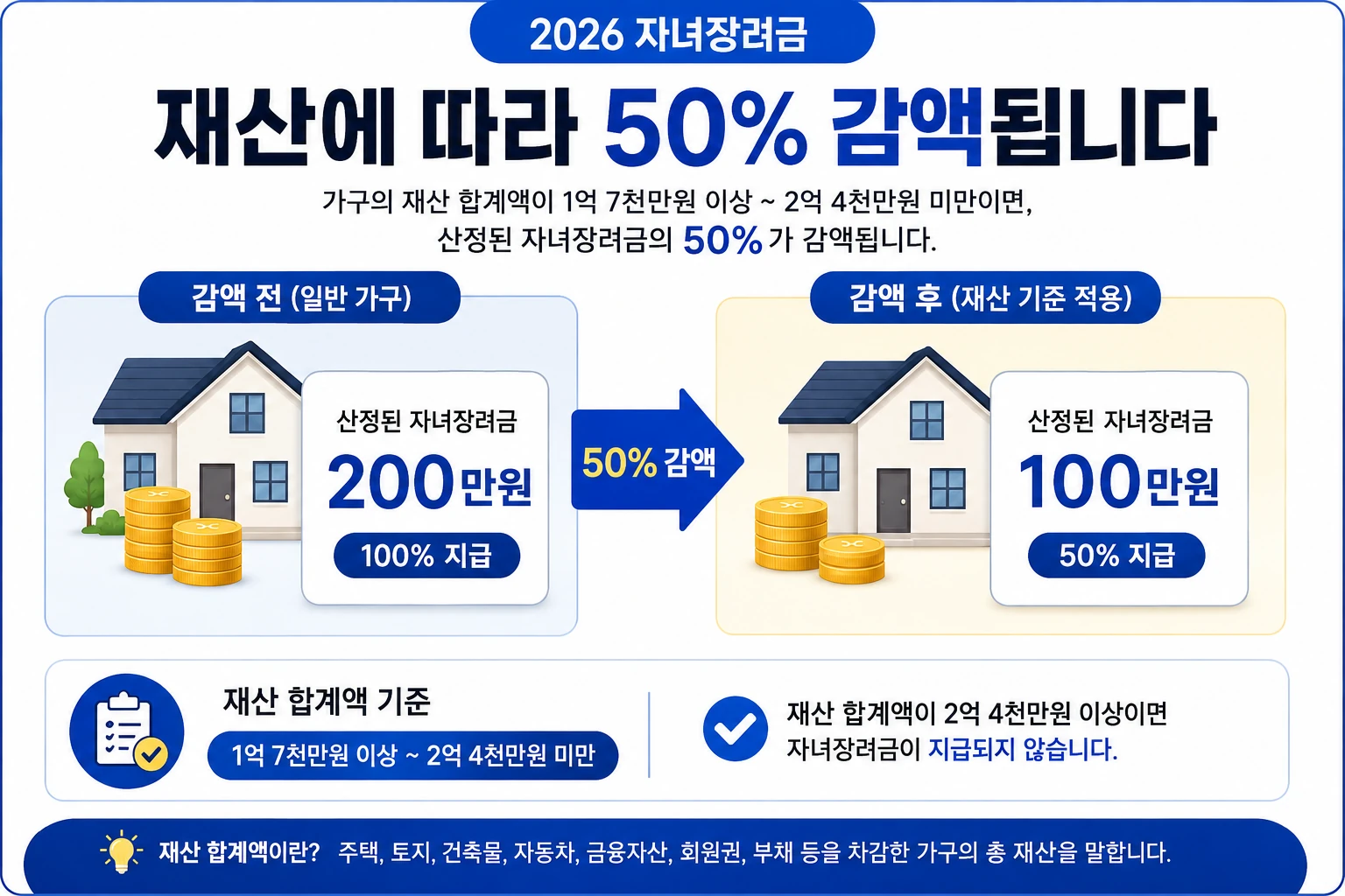 자녀장려금 재산 기준 50% 감액