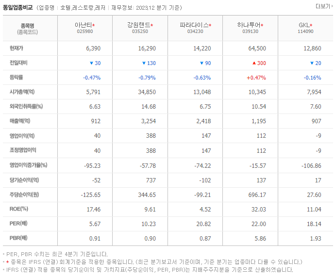 아난티_동종업비교자료