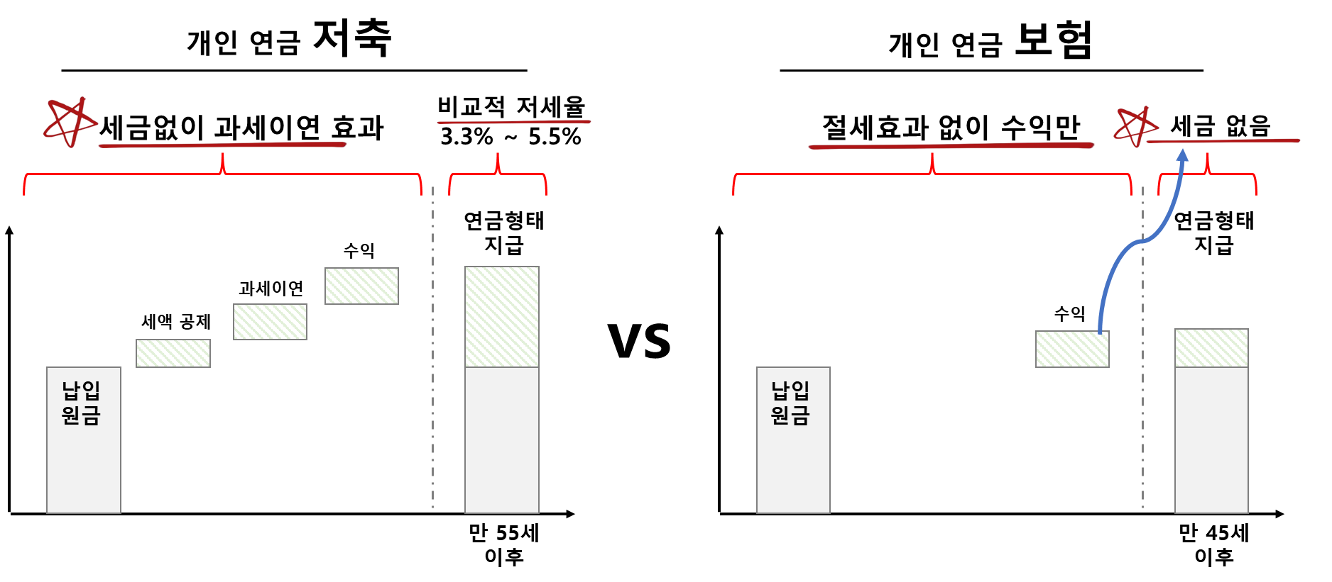 개인연금저축 vs 개인연금보험의 차이