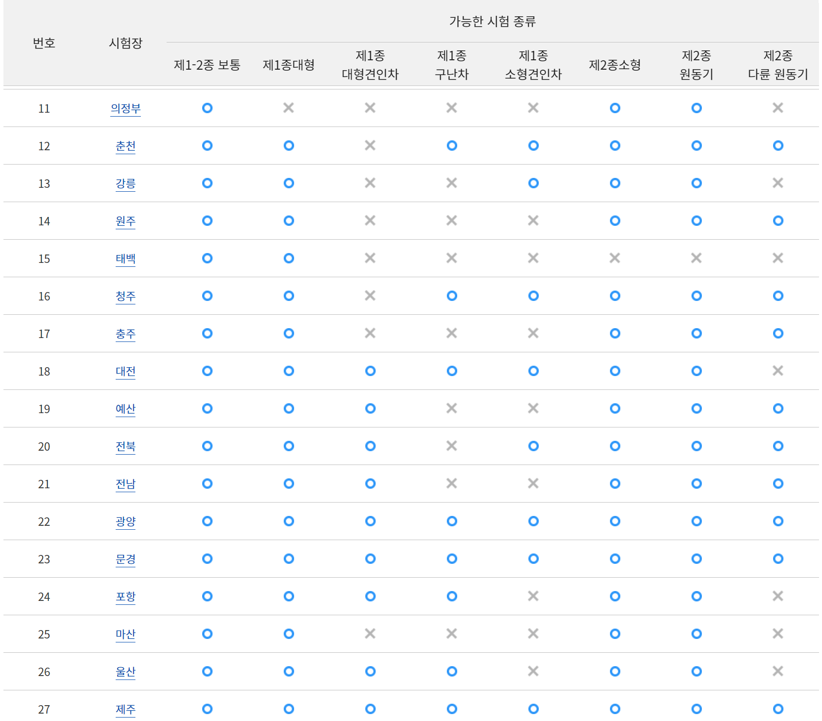 전국 운전 면허 시험장 위치 주소 전화번호 팩스번호 시험장별 응시가능 자동차 운전 면허 시험6