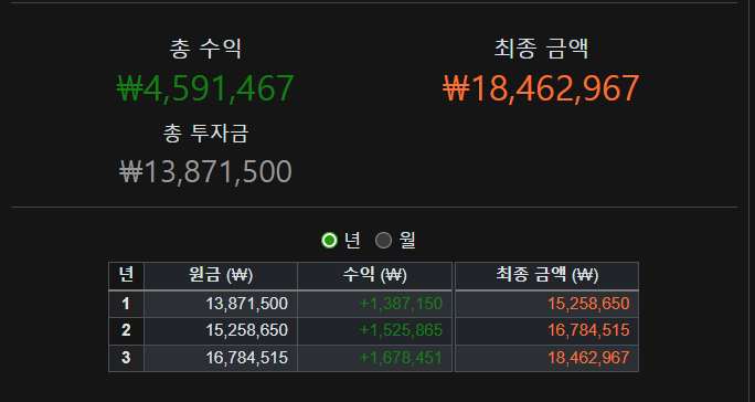 출처 : 적립식 복리 계산기(Fical.net)